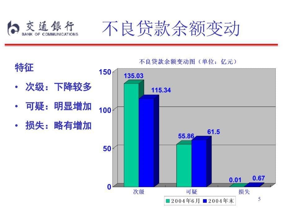 某银行资产质量分析_第5页