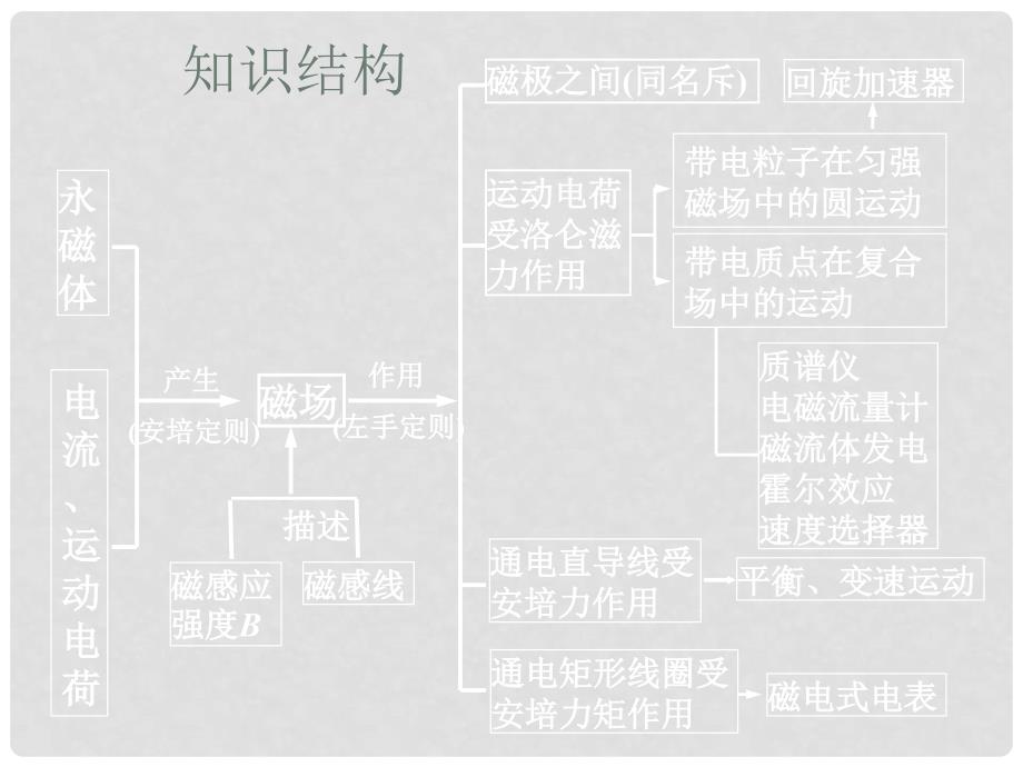 高三物理第一轮复习磁场复习课件全国通用_第4页