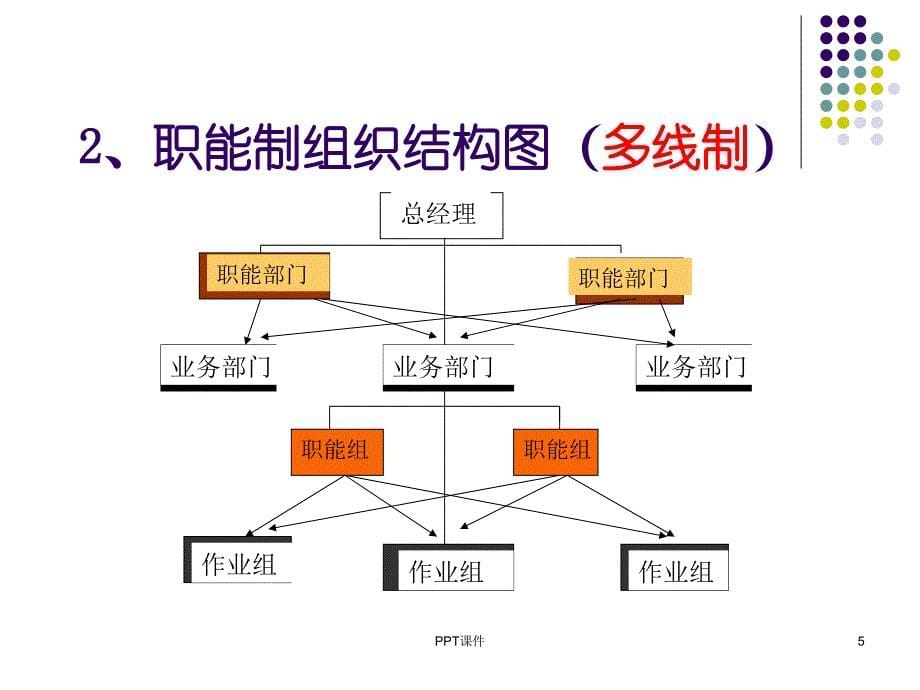 组织结构图课件_第5页