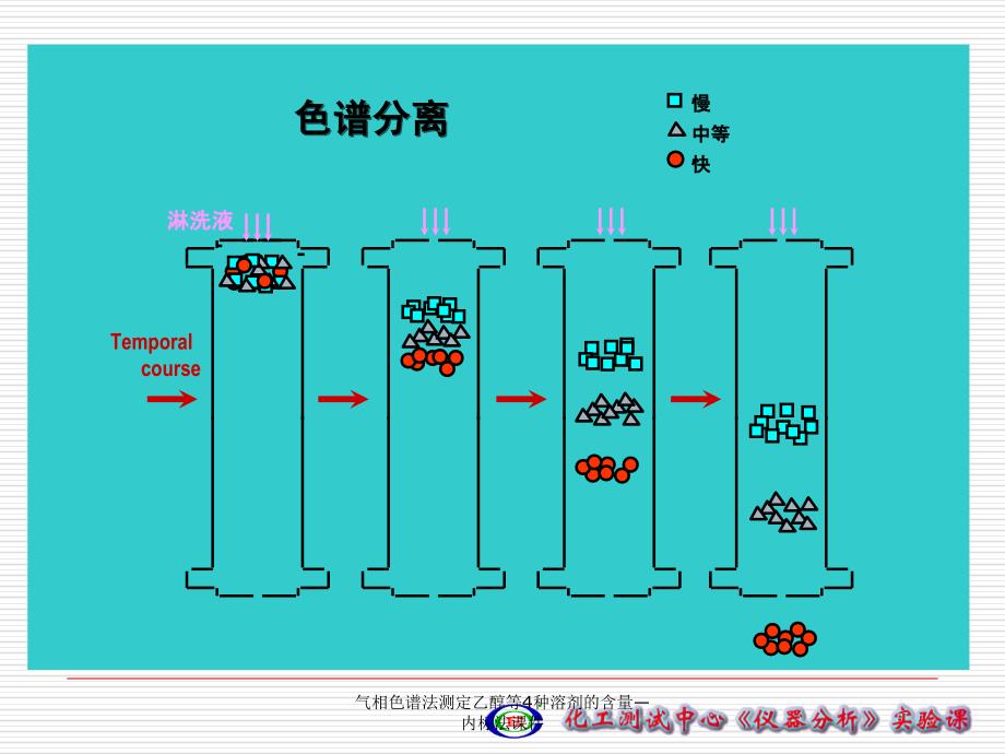 气相色谱法测定乙醇等4种溶剂的含量内标法课件_第4页