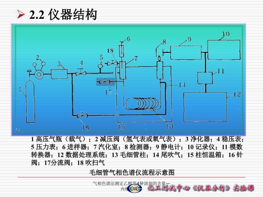 气相色谱法测定乙醇等4种溶剂的含量内标法课件_第5页