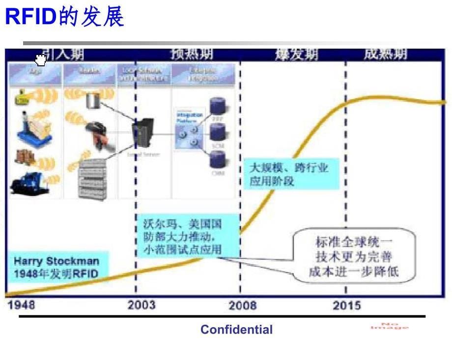 RFID市场分析PPT课件_第5页