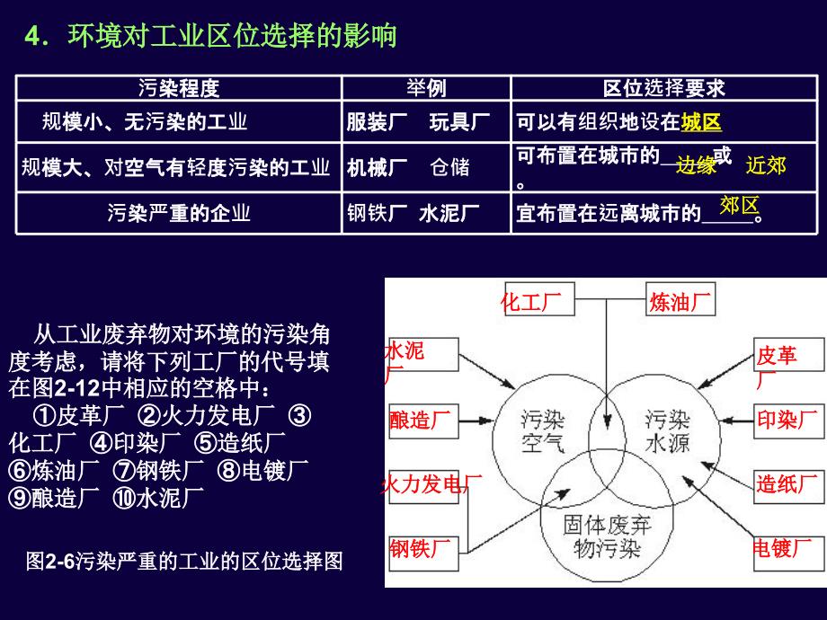 工业与地理环境(复习)_第4页