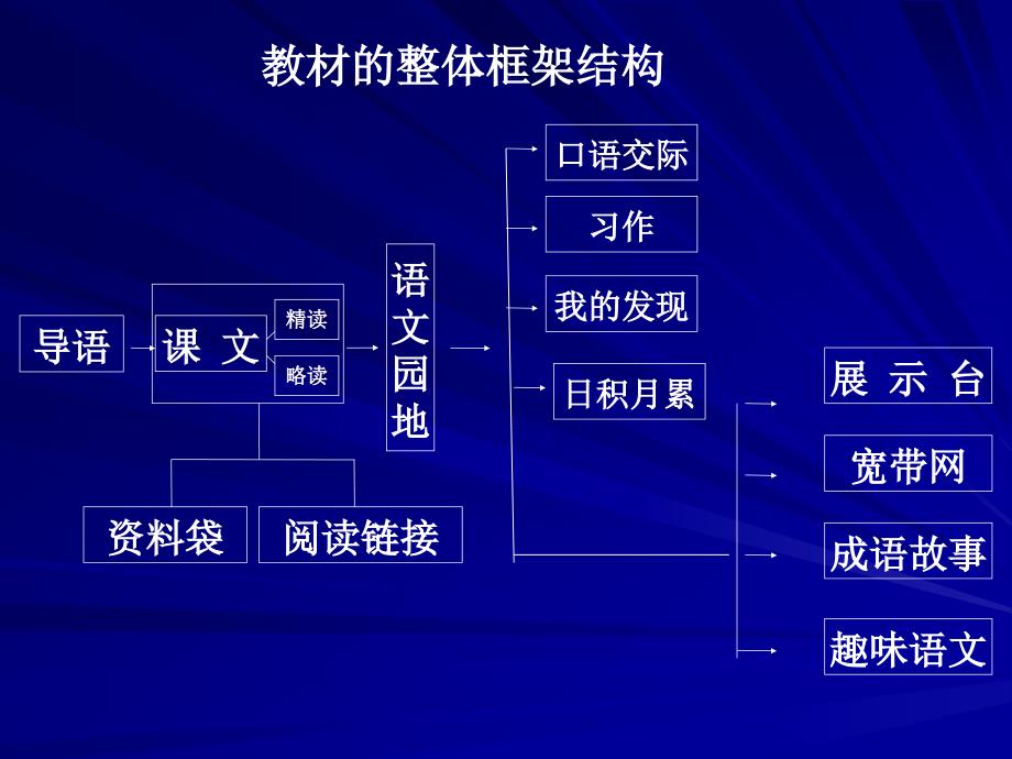 人教版三年级下册语文演说教材课件_第4页