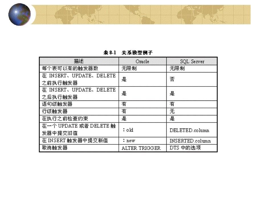 SQL Server 2005教案之第八章触发器和数据操作_第5页