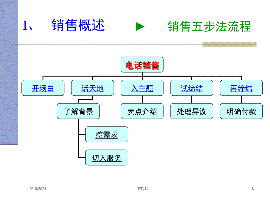 电话销售五步法hc_第3页