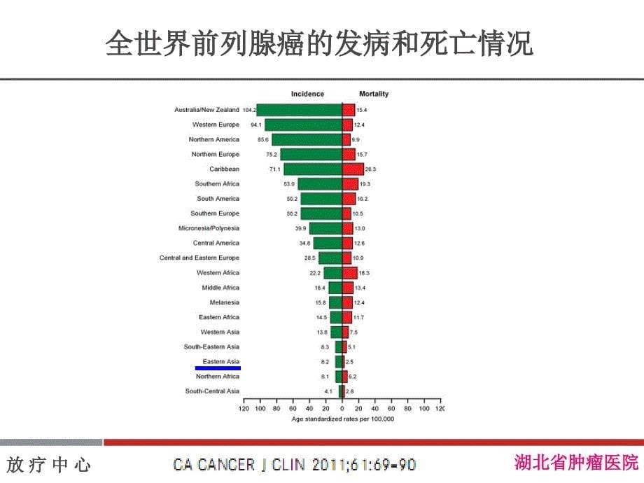 前列腺癌的放射治疗.ppt_第5页