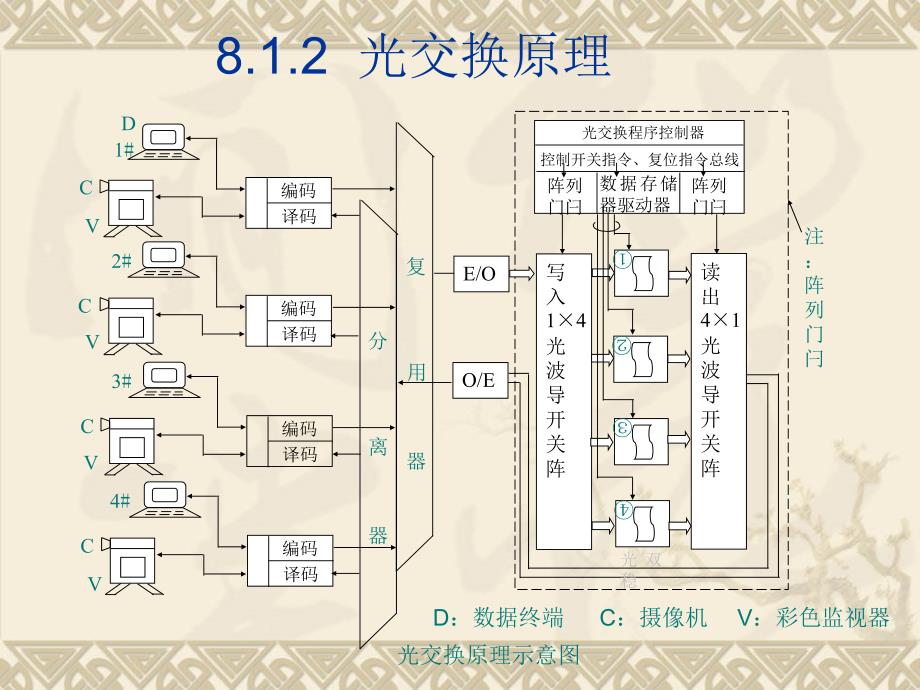 工程硕士光纤课件第八章_第2页