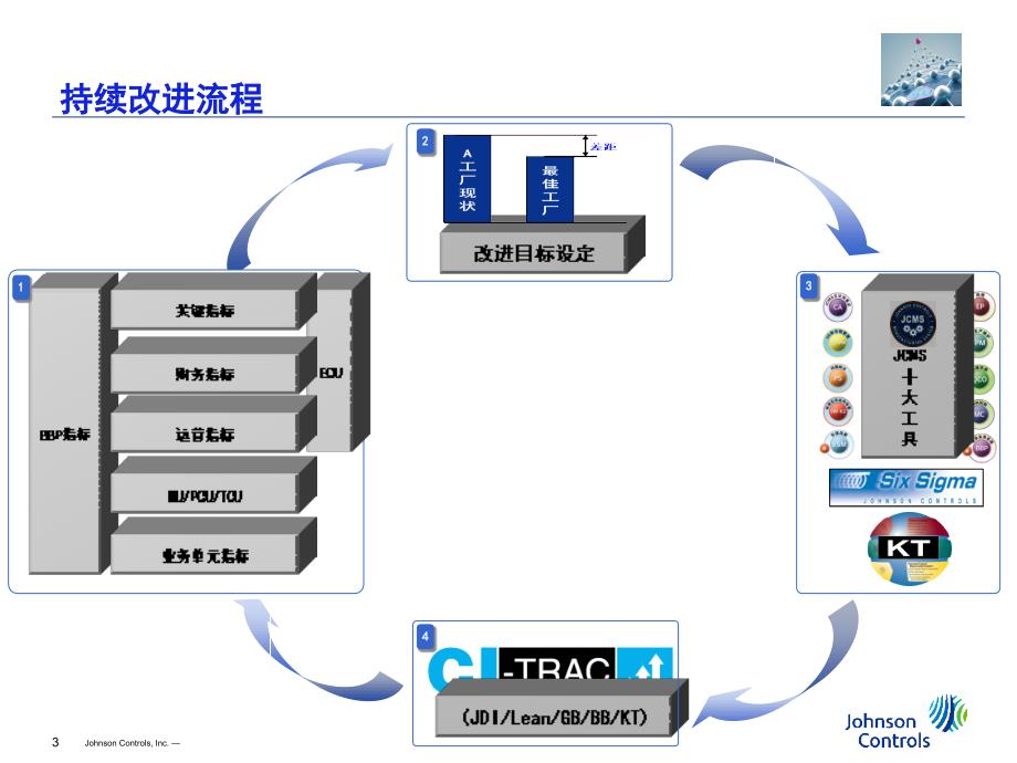 CI持续改进PPT课件_第3页