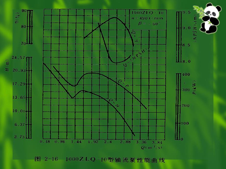 叶片泵的特性曲线课间_第3页