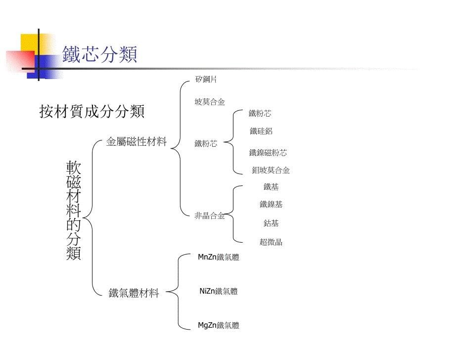 变压器、电感器之原材料介绍_第5页