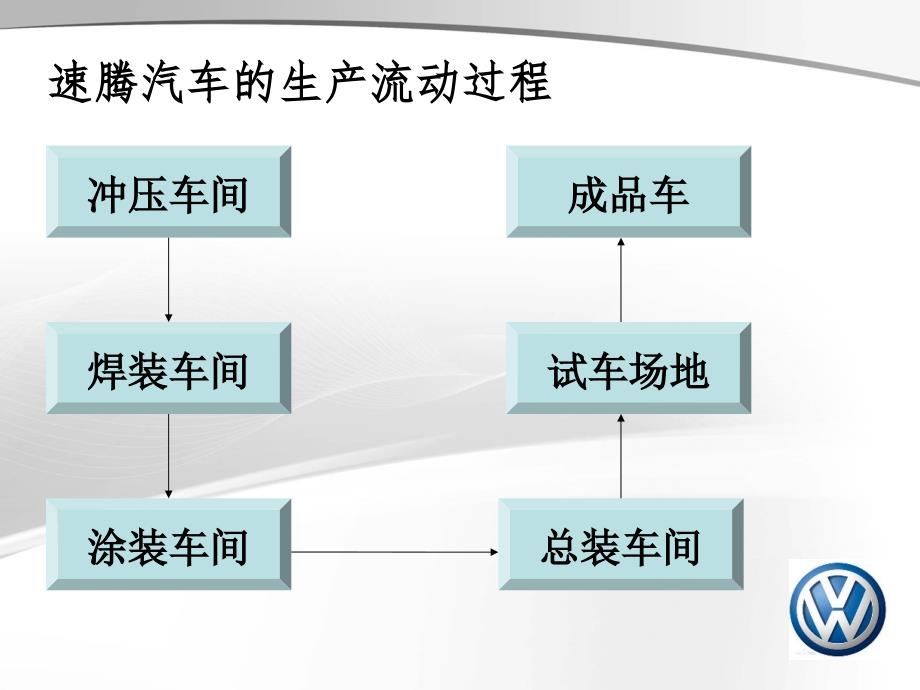 一汽大众生产物流分析PPT课件_第4页