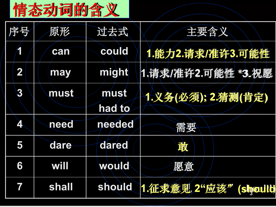 情态动词及情态动词的被动语态课件_第3页