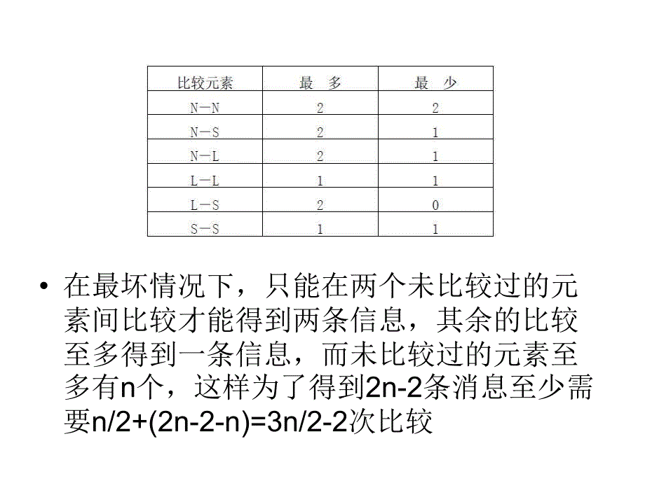 按照竞争树的办法求最小值需n-1次比较_第2页