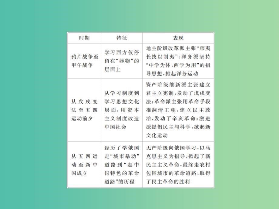 高考历史一轮复习第十三单元近现代中国的先进思想单元整合课件新人教版.ppt_第5页