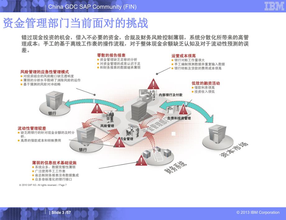 SAP资金管理概览培训课件_第3页