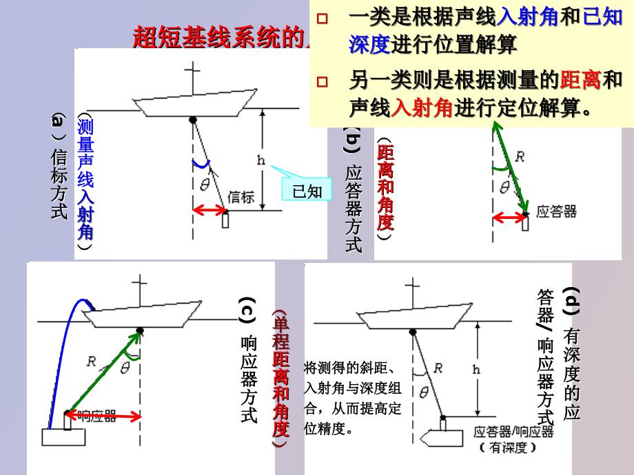 超短基线水声定位系统_第3页