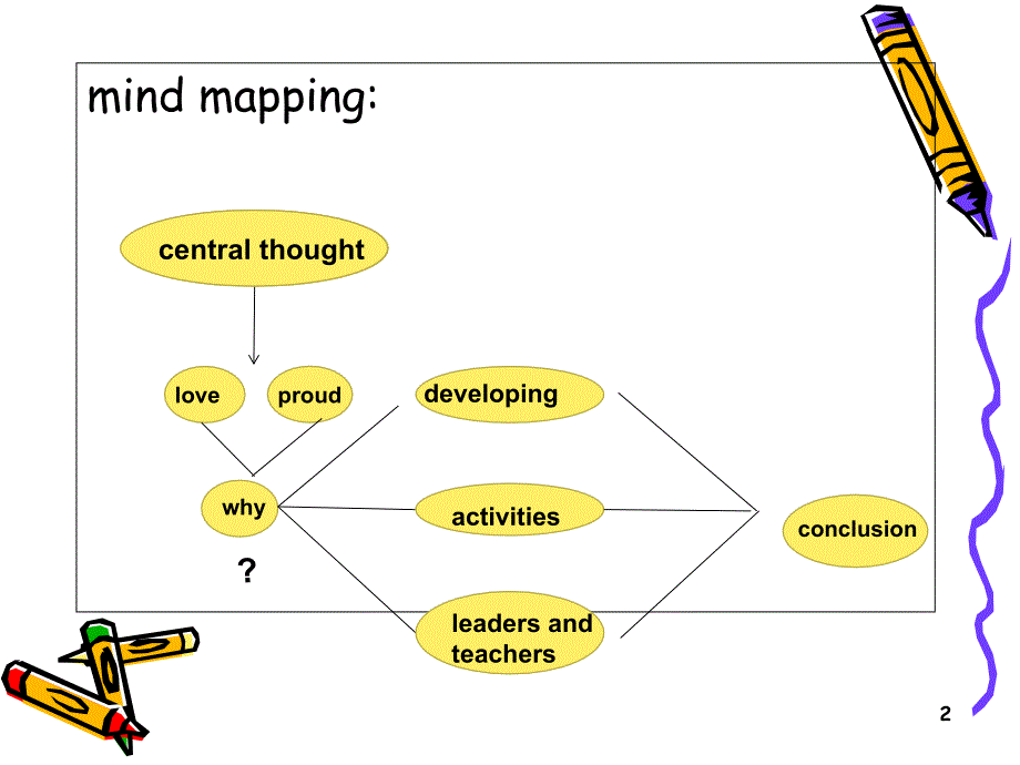 初中英语写作指导课PPT课件_第2页