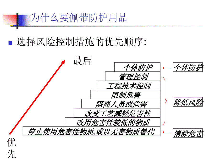 个人防护用品基础知识培训_第4页