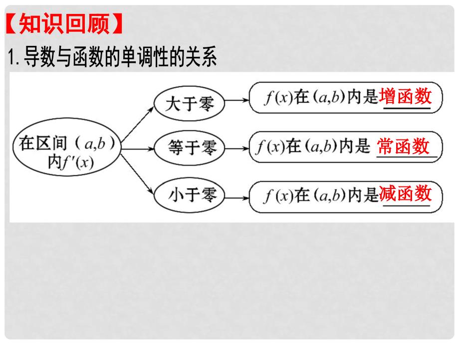 山西省忻州市高考数学 专题 导数研究函数性质复习课件_第2页