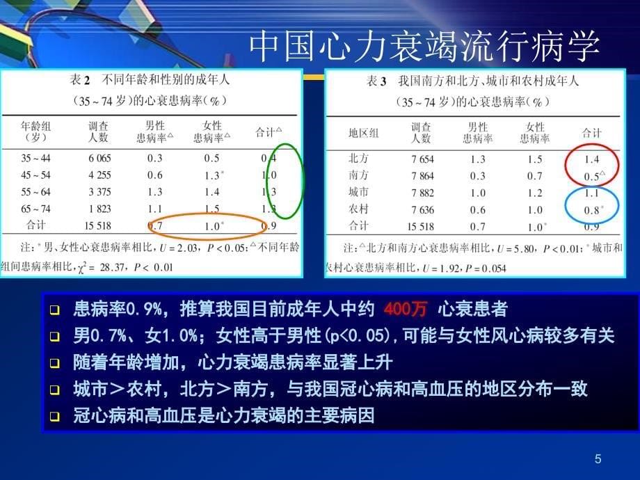 心力衰竭从最新指南到临床实践_第5页