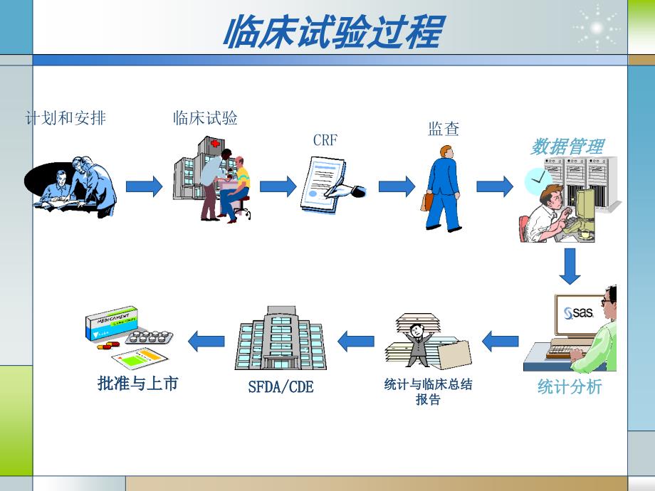 临床试验中的数据管理与统计分析_第1页