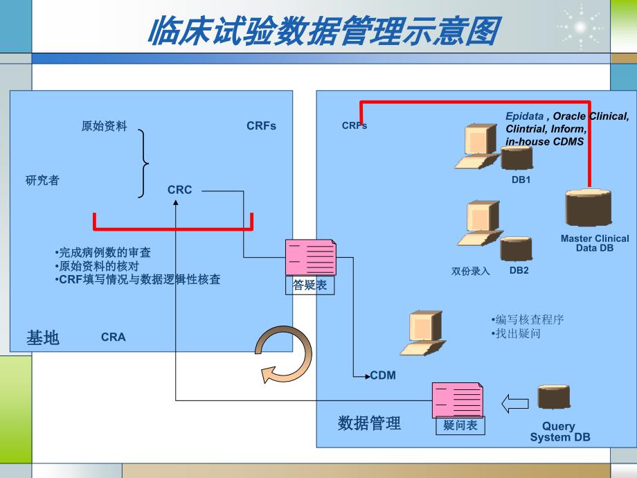 临床试验中的数据管理与统计分析_第3页