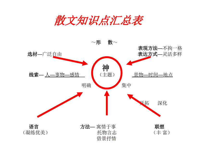 如何阅读散文.ppt_第2页