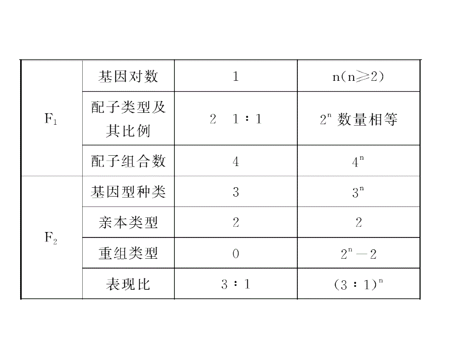 【高中生物】遗传的基本规律和伴性遗传_第3页