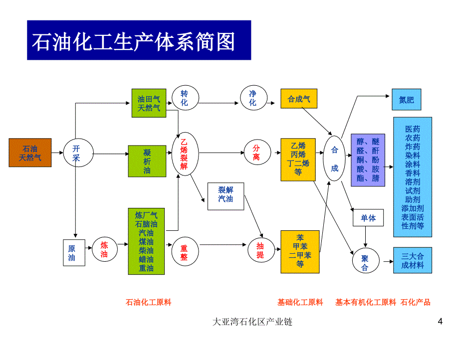 大亚湾石化区产业链课件_第4页