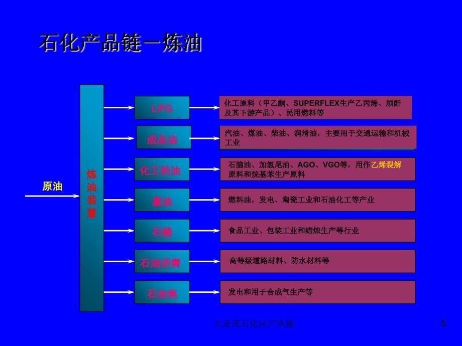 大亚湾石化区产业链课件_第5页