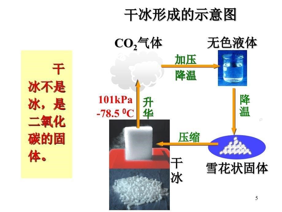 二氧化碳的实验室制取ppt课件_第5页