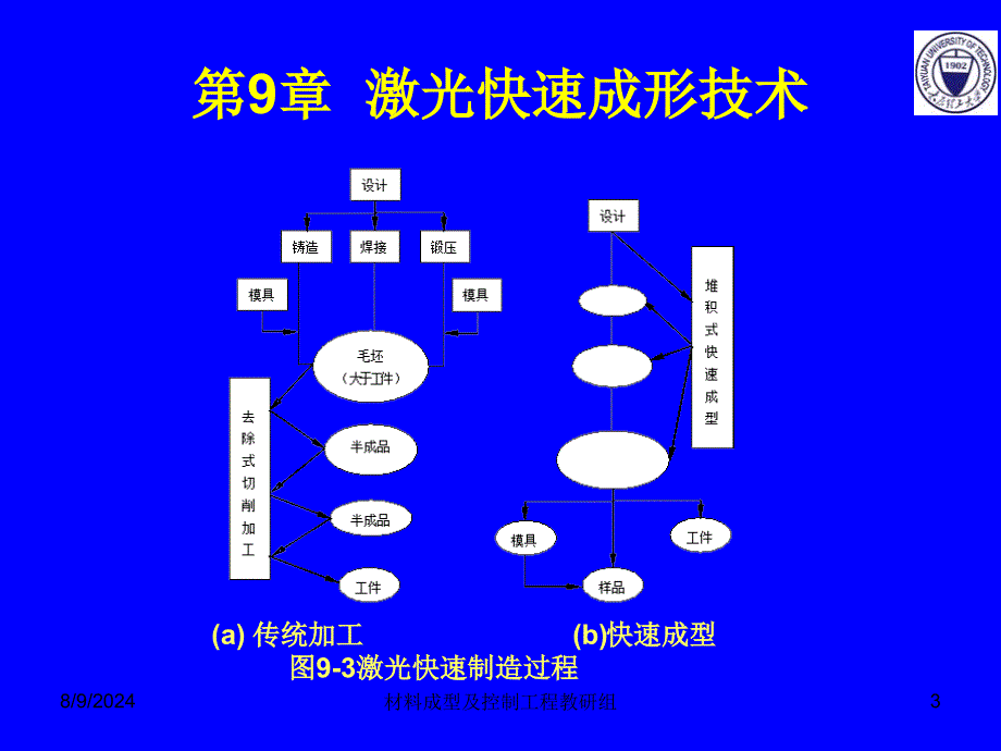 激光快速成型技术.ppt_第3页