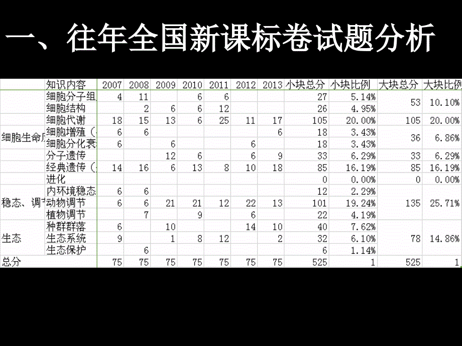 生命活动的调节高考试题分析及应对.ppt_第2页