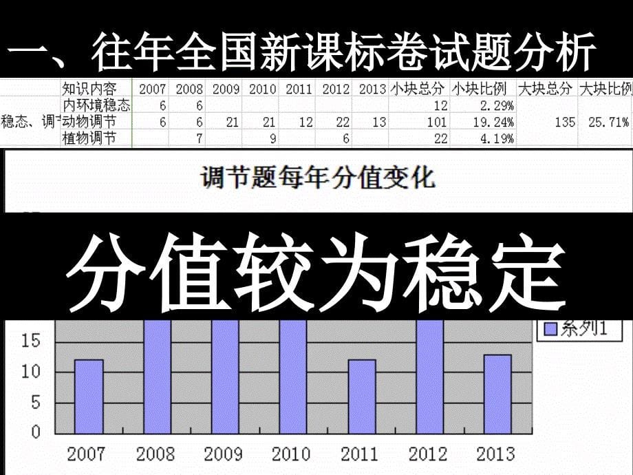 生命活动的调节高考试题分析及应对.ppt_第5页