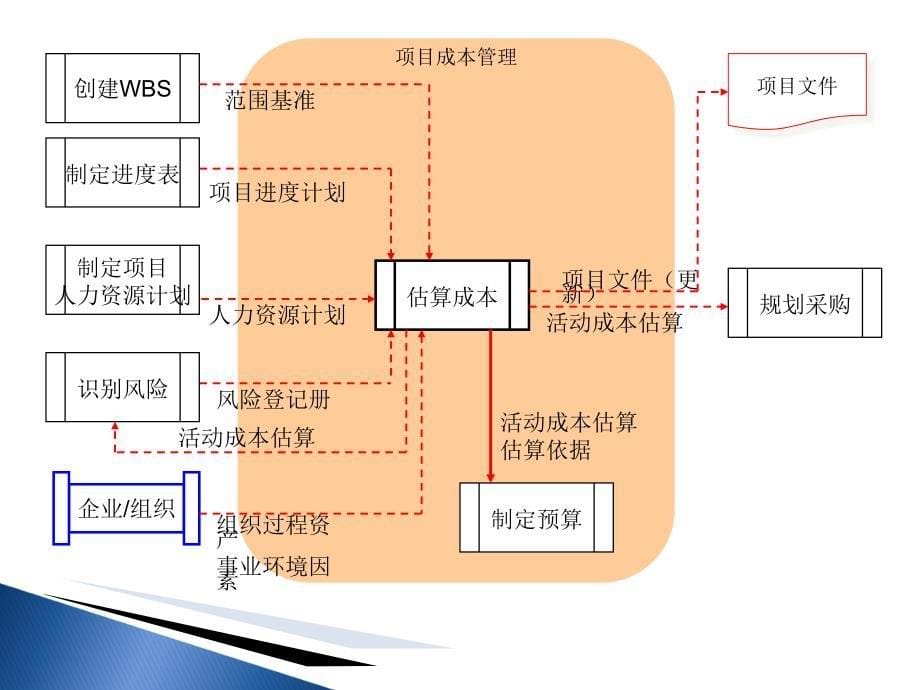 项目成本估算概述_第5页