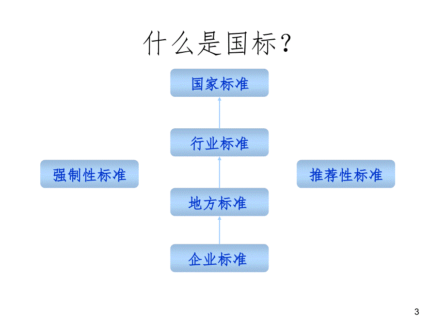 了解国标PowerPoint演示文稿_第3页