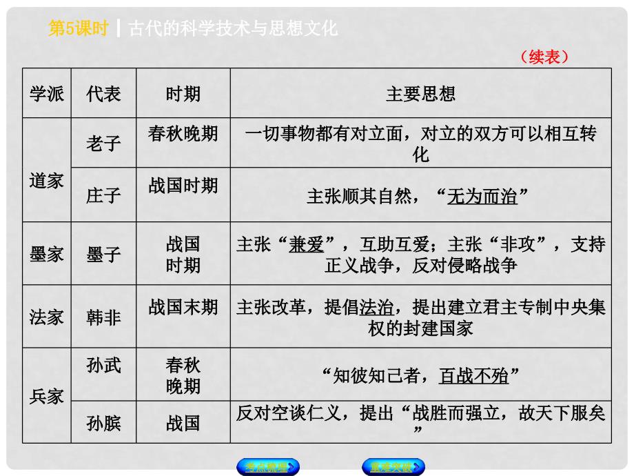 中考历史 第一篇 教材梳理复习 第一单元 中国古代史 第5课时 古代的科学技术与思想文化课件_第4页