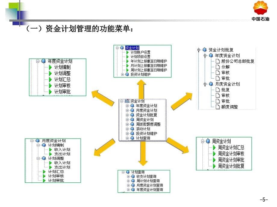 中国石油资金管理平台资金计划管理_第5页