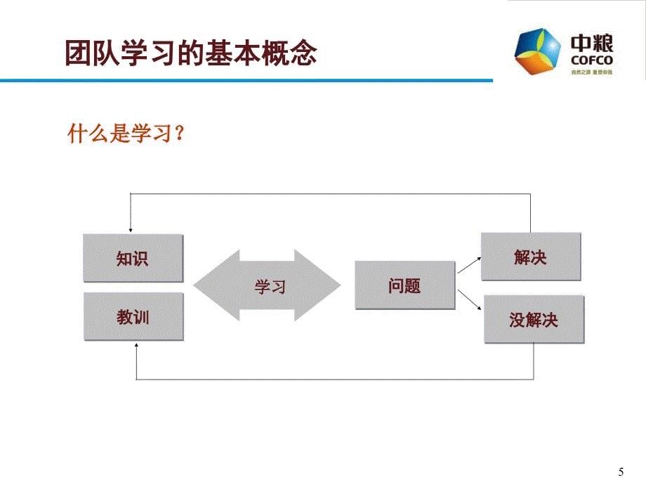 中粮集团解决问题六步法课件_第5页