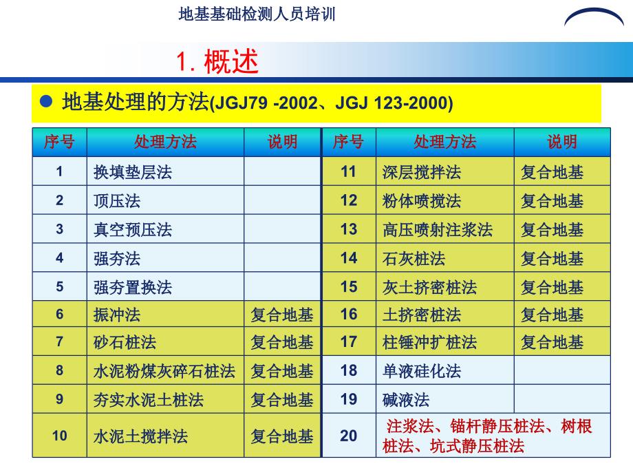 地基基础检测人员培训资料：地基基础静载检测课件_第4页