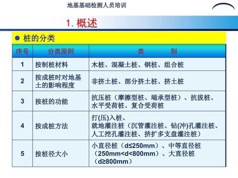 地基基础检测人员培训资料：地基基础静载检测课件_第5页