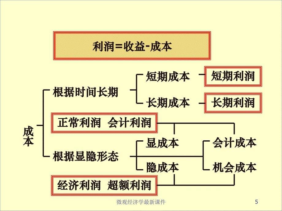 微观经济学课件_第5页