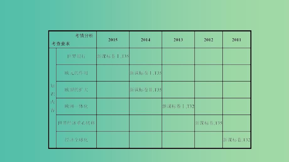 高考历史一轮复习 专题十一 现代世界经济的全球化趋势 第1讲 二战后资本主义经济体系的形成课件.ppt_第2页