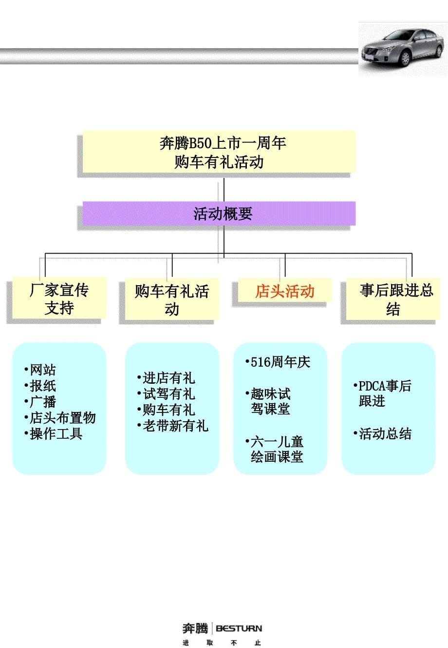 一汽奔腾全国活动执行手册_第5页