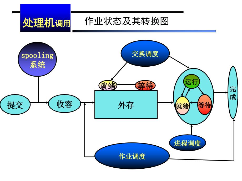 处理机调度 最新课件_第3页