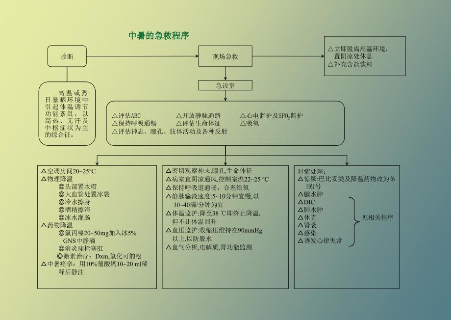 急诊抢救程序_第1页