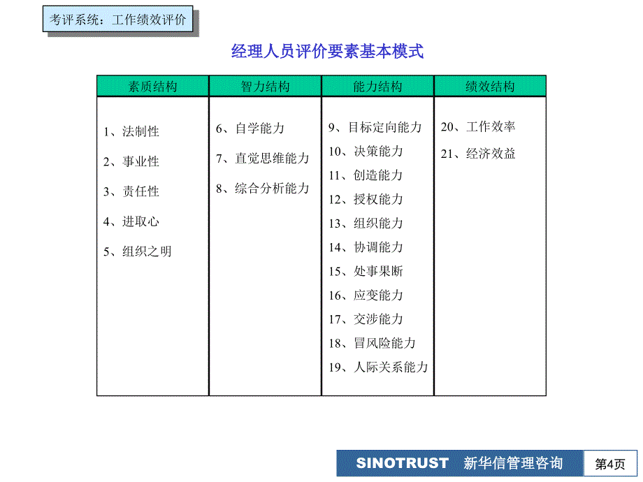 管理层评价要素基本模式概述_第4页