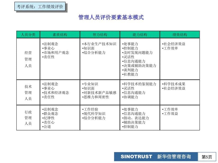 管理层评价要素基本模式概述_第5页