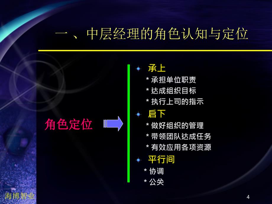 海南移动中层管理人员素养训练_第3页